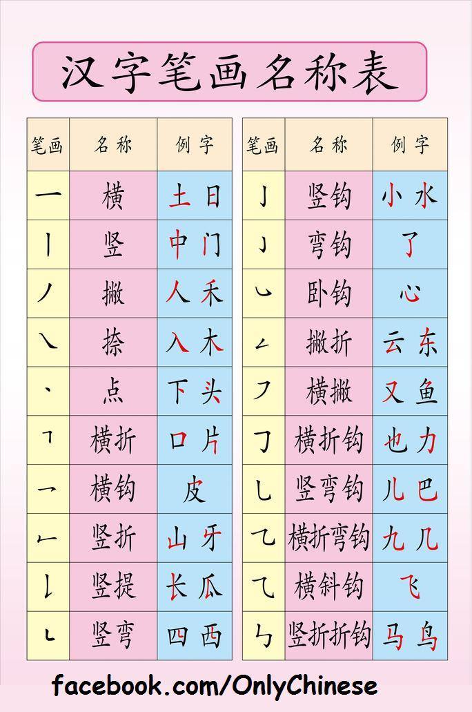 汉字笔画名称表大全 Hànzì bǐhuà míngchēng... - Learn Mandarin Chinese | Facebook