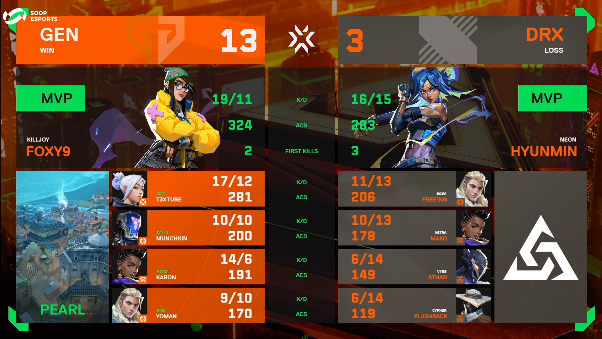 Gen.G hủy diệt DRX ở trên map... - VALORANT Esports Việt Nam | Facebook