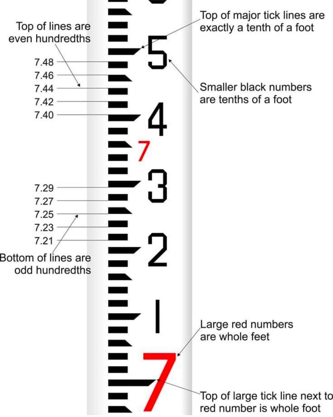 Blimp - How to read levelling staff in surveying #construction #civil # ...