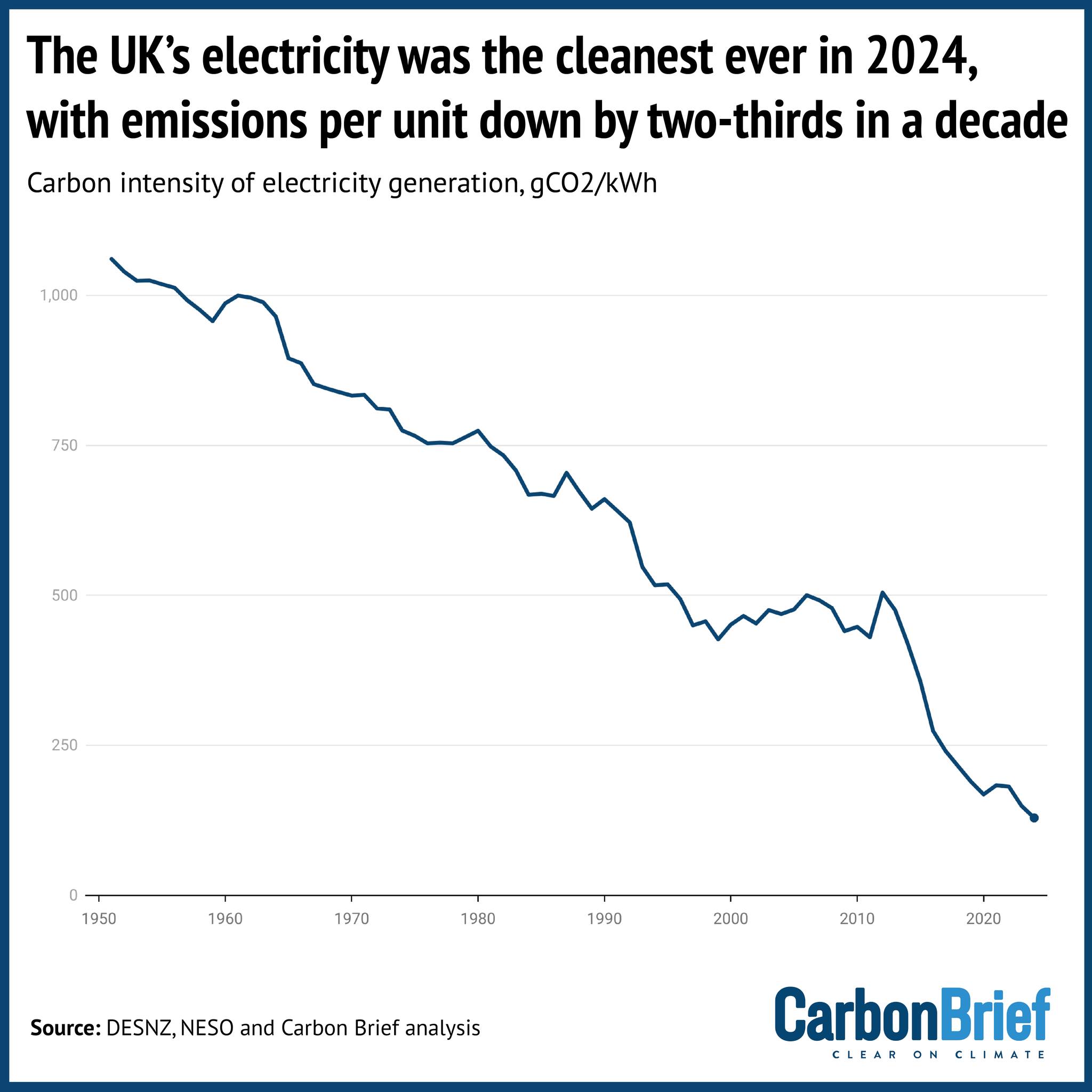 Carbon - 🇬🇧 The UK’s electricity was the cleanest ever in 2024, new ...