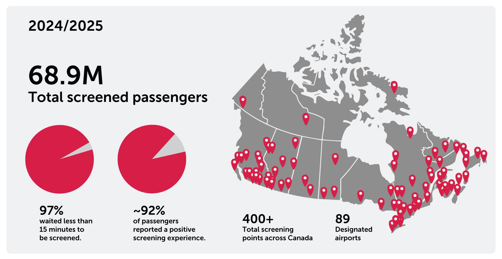 At CATSA we’re... - Canadian Air Transport Security Authority | Facebook