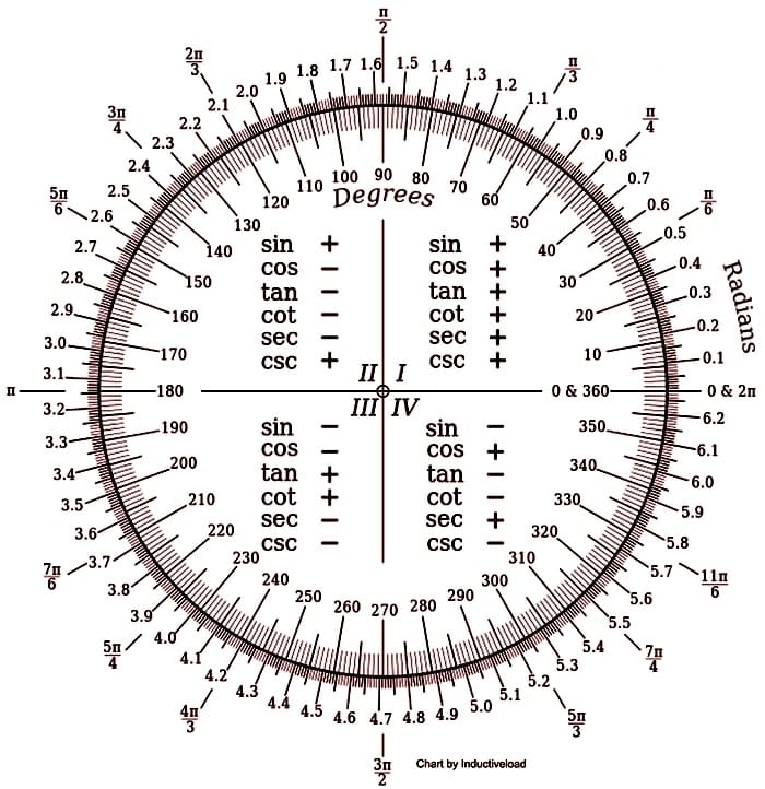 Extra-math - Signs - Degrees & Radians #extra_math