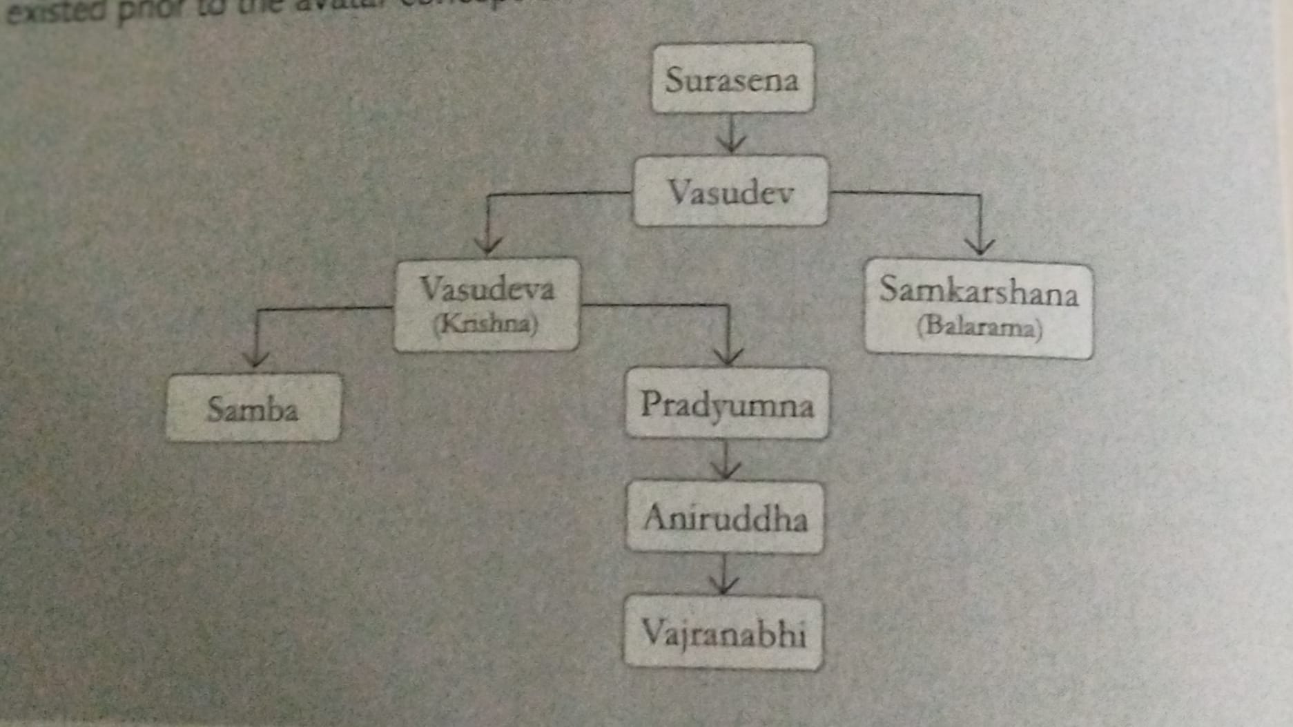 Prateek - Family Tree of Lord Krishna: A Glimpse into Divine Lineage In ...