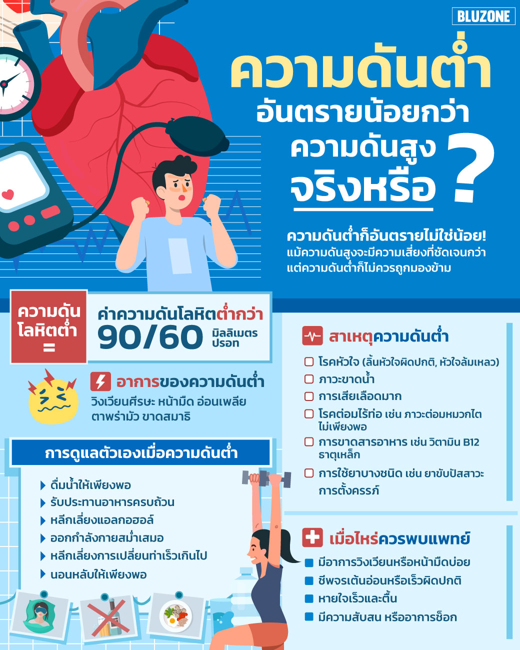 Bluzone - “ความดันโลหิตต่ำ” (Hypotension)... | Facebook