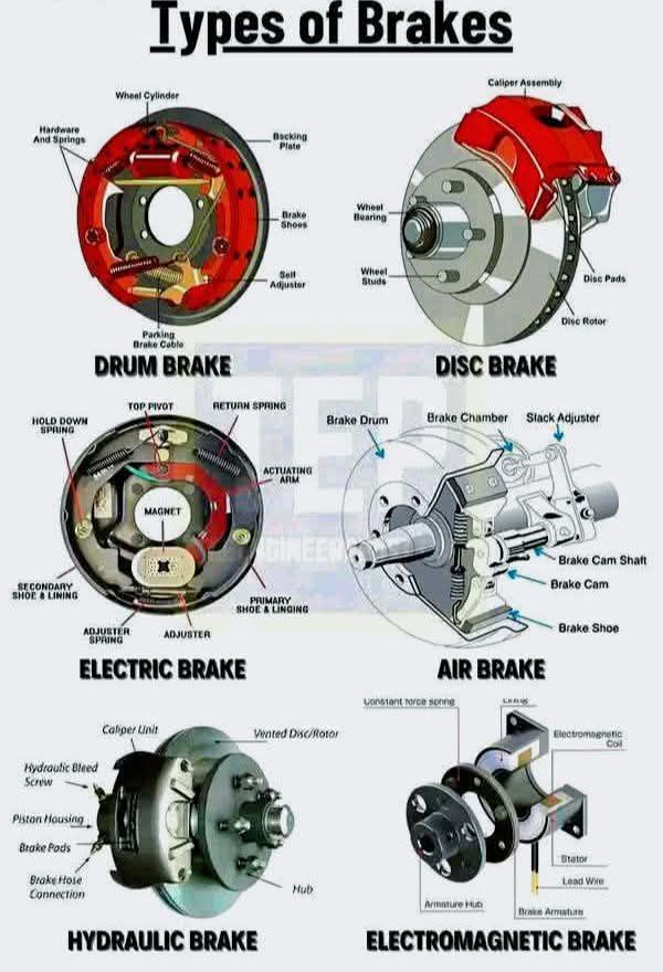 Engineering Technology - 📌 6 Different Types Of Brakes And Their ...