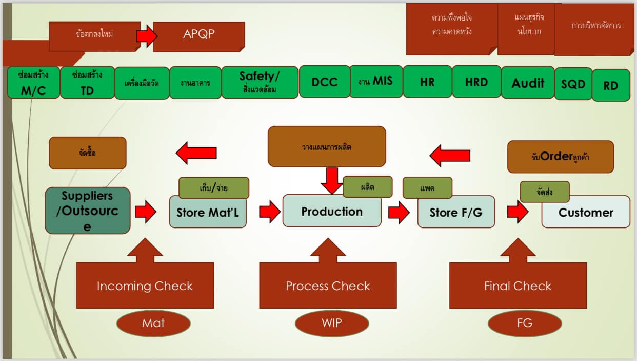 ศูนย์พัฒนาบุคลากร - ผังธุรกิจสำหรับอุตสาหกรรมการผลิต (Business Process ...