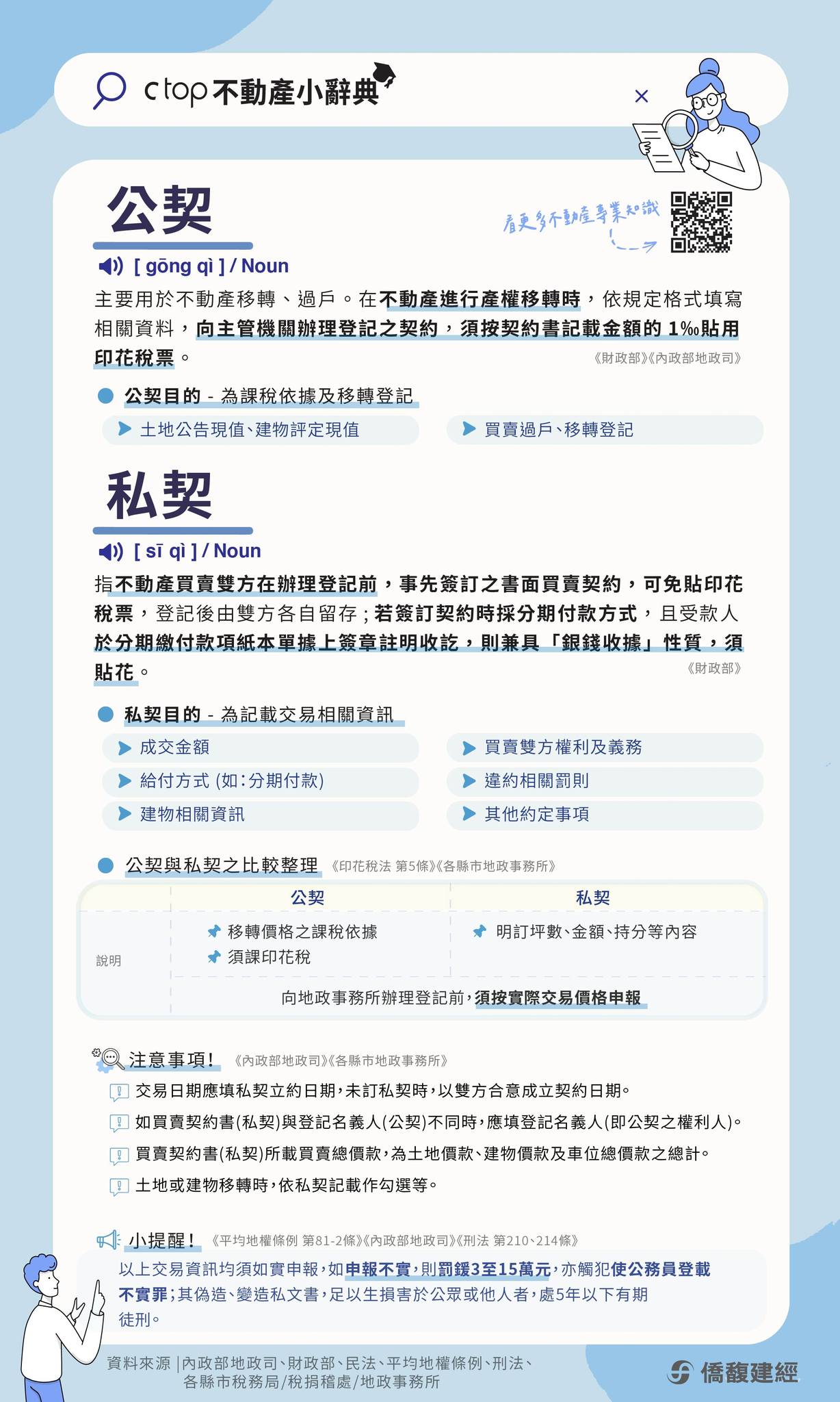 僑馥建經 - 【#ctop不動產小辭典 – 公契&私契】 今天不動產小辭典要和大家介紹的主題是『公契&私契』！...