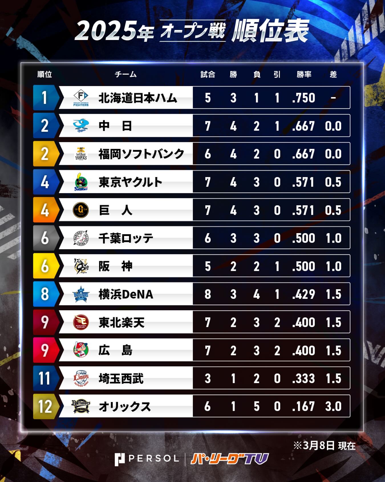 プロ 野球 オープン 戦 個人 成績