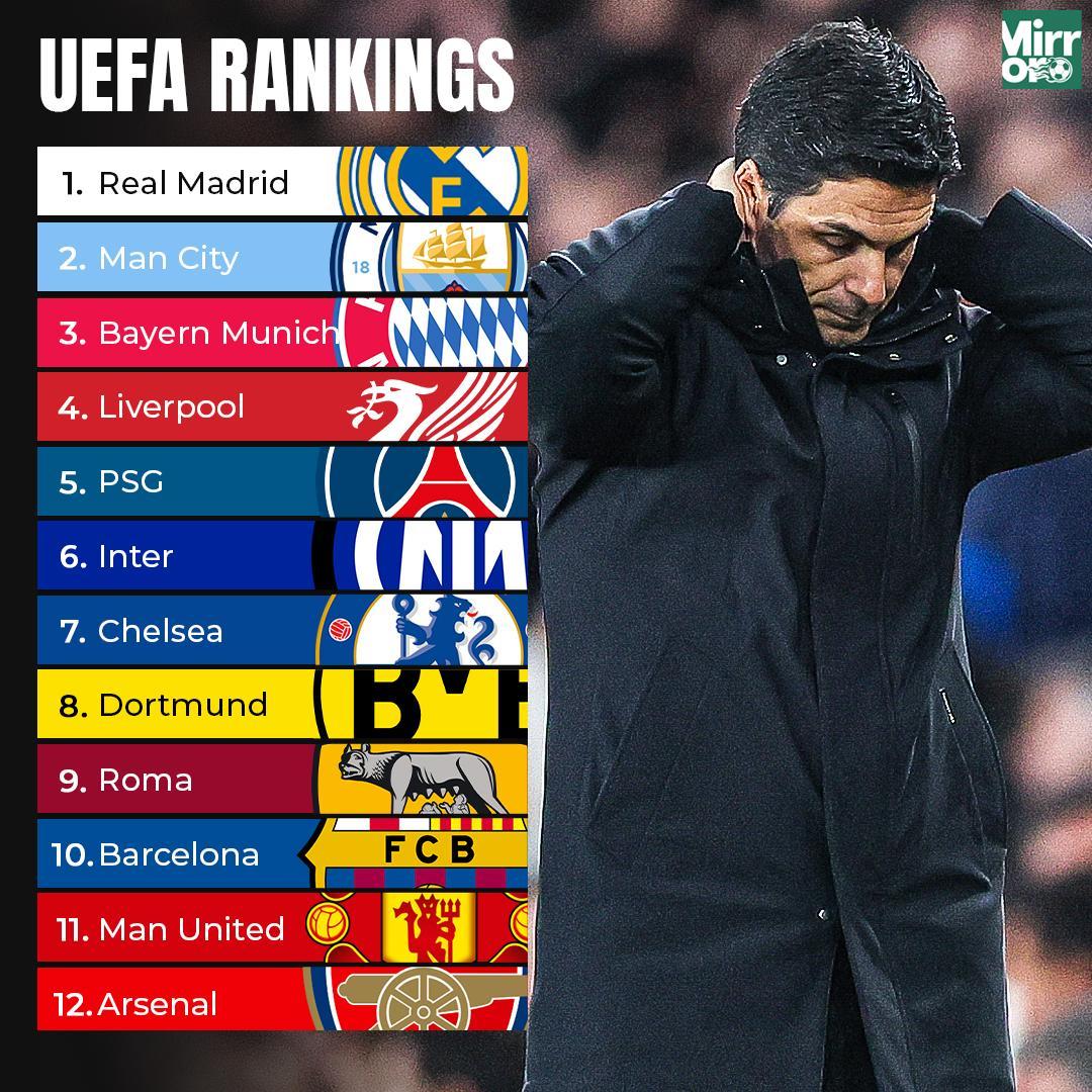 Manchester - 📊🔢 Arsenal remain behind Manchester United in UEFA club ...