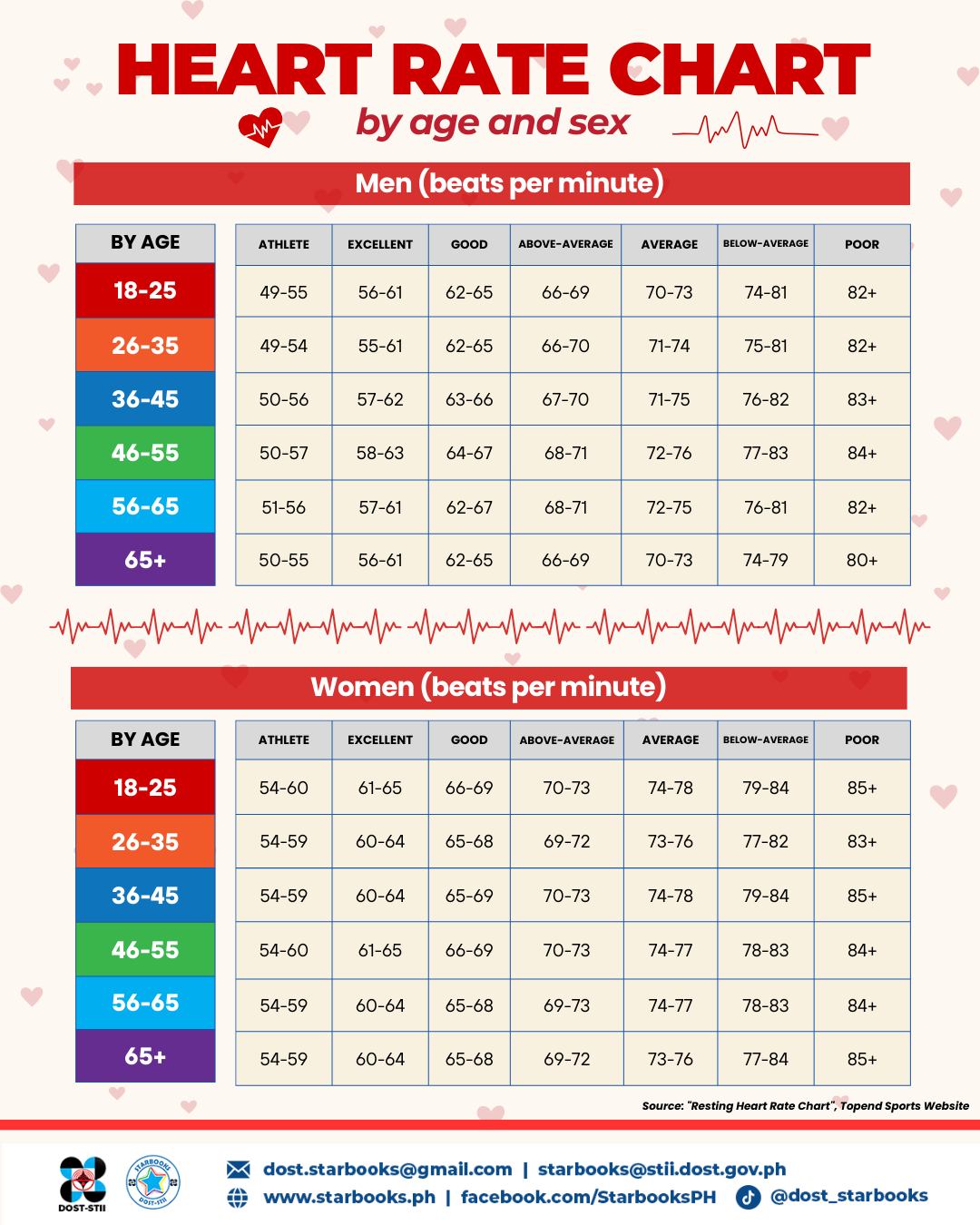 Resting Heart Rate Chart