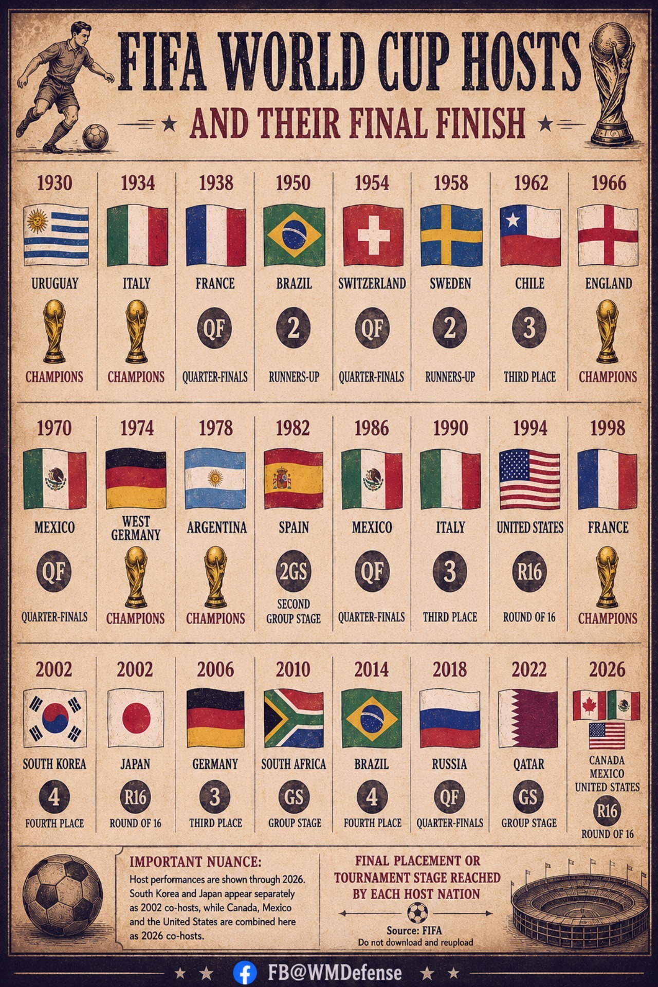 FIFA World Cup Host Countries A timeline-style poster showing FIFA