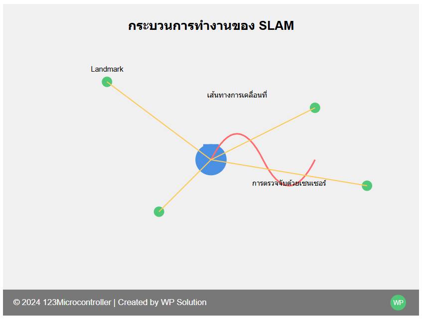 # SLAM:... - 123Microcontroller | Facebook