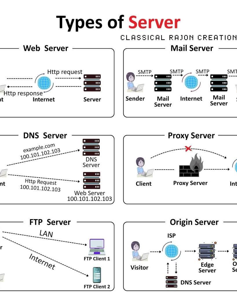 💻 Types of Servers – Explained... - Win Group of Education | Facebook