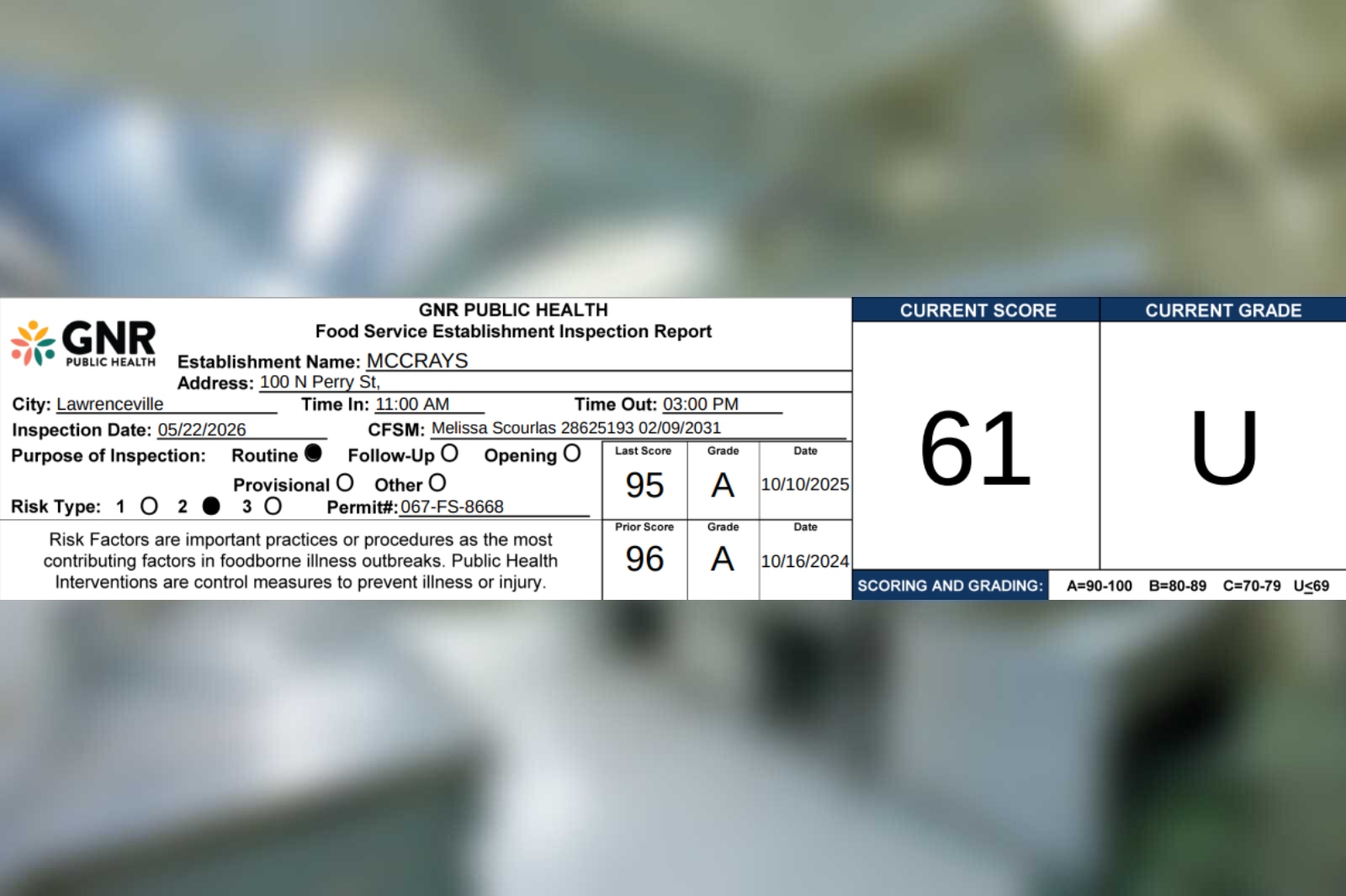 This Lawrenceville establishment scored a 61% on a recent health