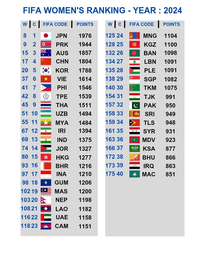 FIFA World Ranking at the end of... - Asian Football Arena