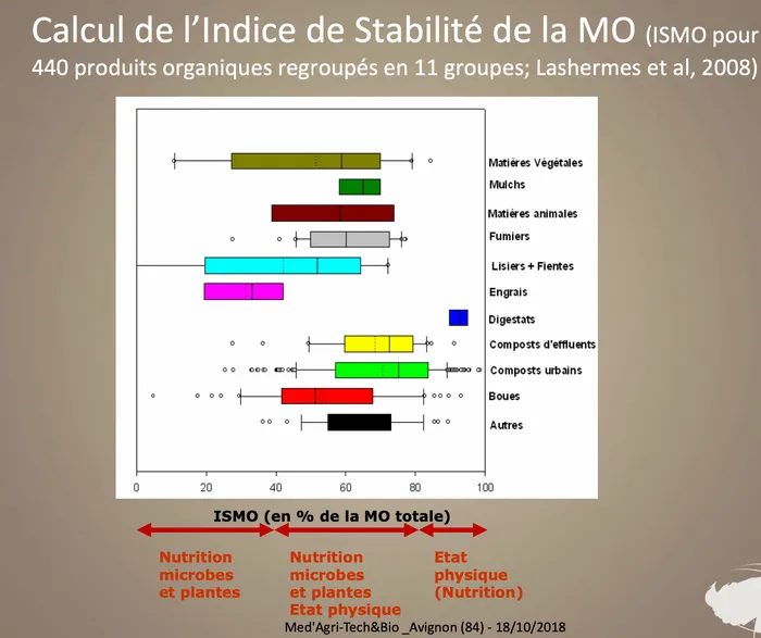 AgroLeague - 🌱 ISMO & humus stable : mieux enrichir ses... | Facebook