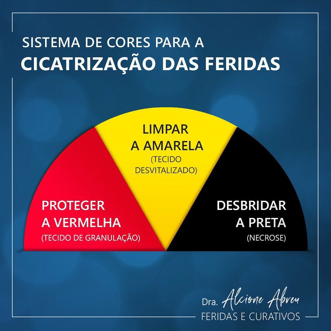 Dra Alcione Abreu - 🎨O sistema de classificação de feridas por cor ou ...