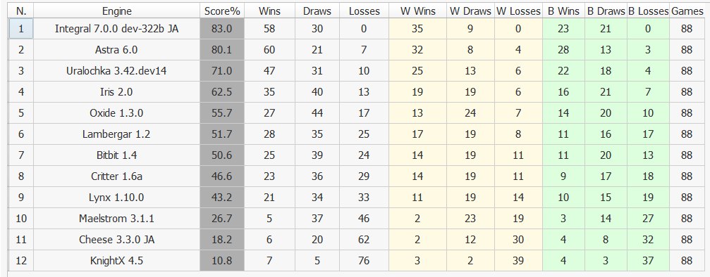 Chess - Another tournament of new chess engine versions, run in Lucas ...