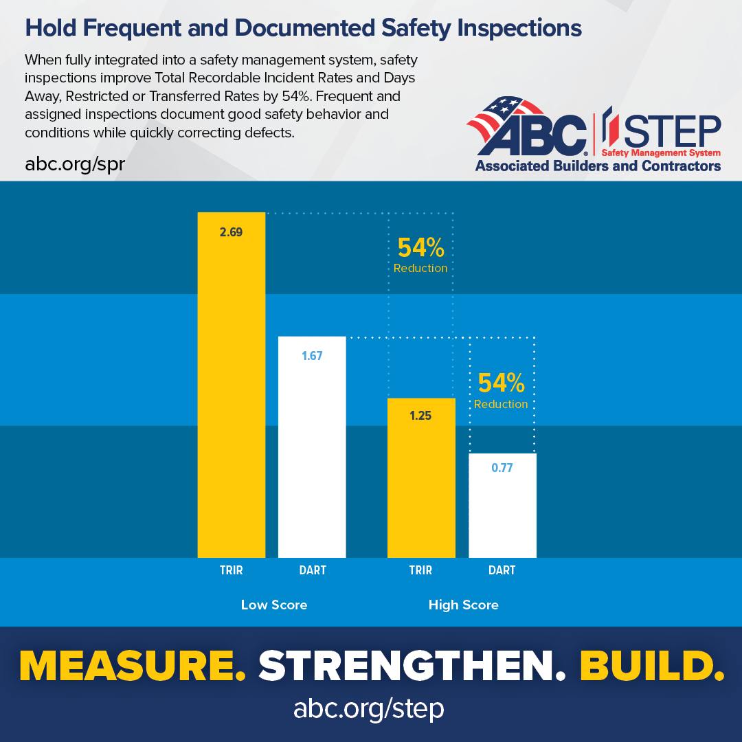 ABC National - Did you know? Safety inspections can... | Facebook