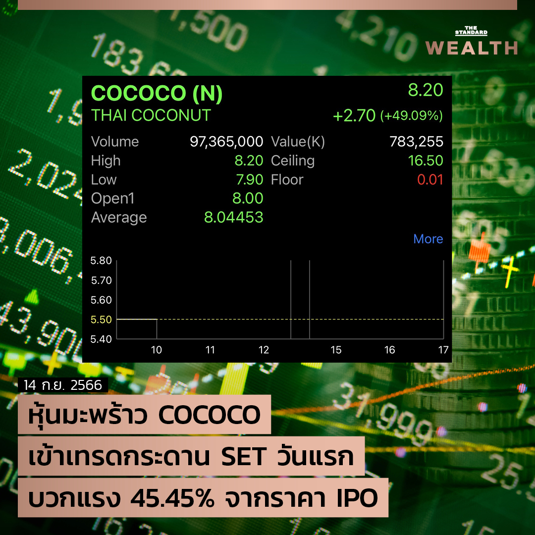 THE STANDARD - UPDATE: หุ้นมะพร้าว COCOCO เข้าเทรดกระดาน SET วันแรกบวก ...