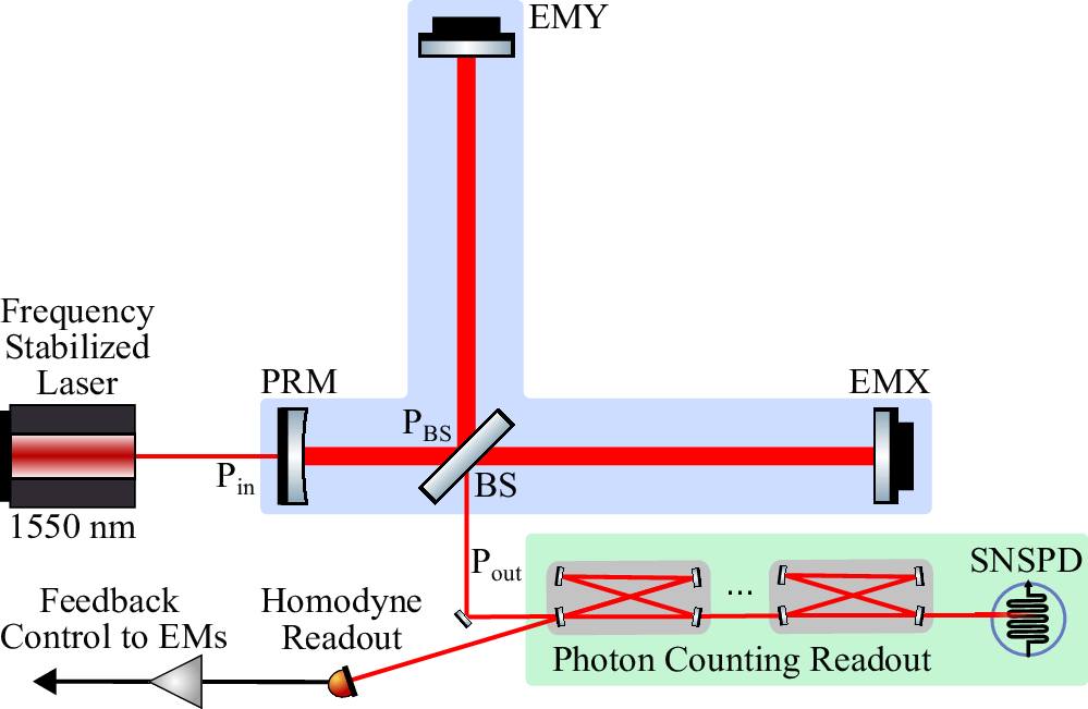 This table-top interferometer can detect space-time distortions