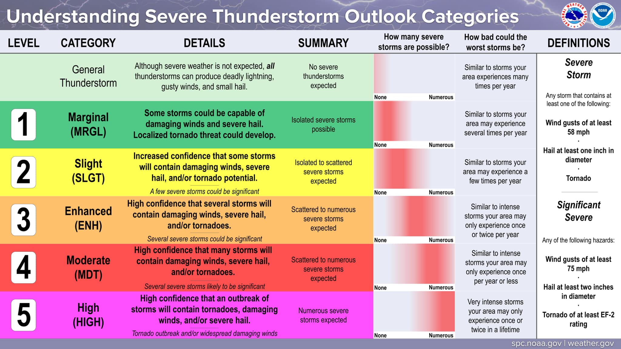 EXPLANATION of the storm level indicator system to help understand