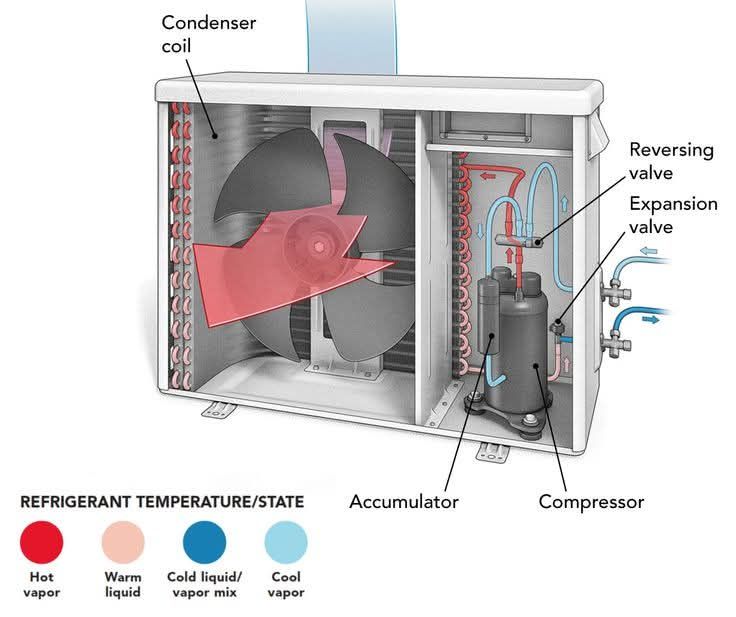 HVAC - This diagram illustrates the components and refrigerant flow in ...
