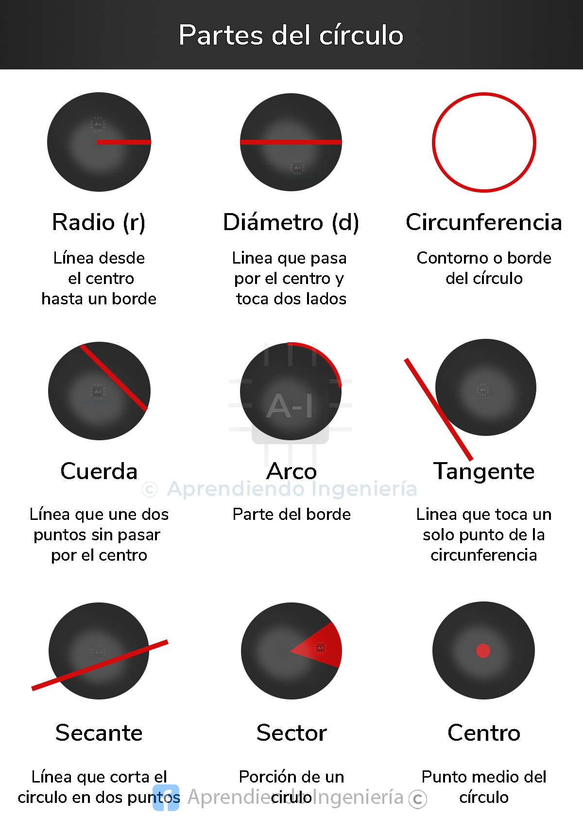 Cuales son las partes de un circulo - Aprendiendo ingeniería | Facebook