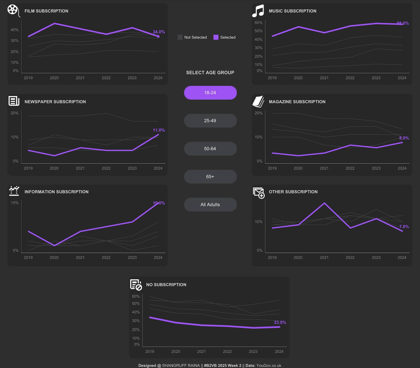 Featuring multiple line charts, this... - Tableau Software