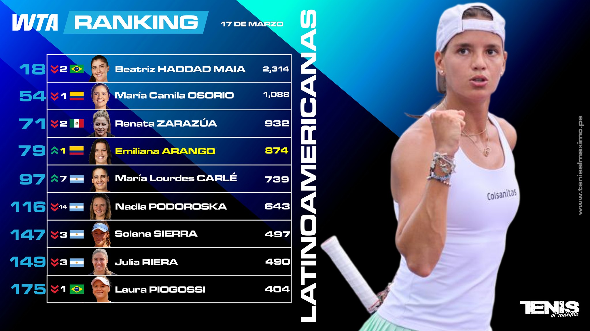 tenis-ranking-clasificaci-n-mundial-wta-latinoamericanas-al-17