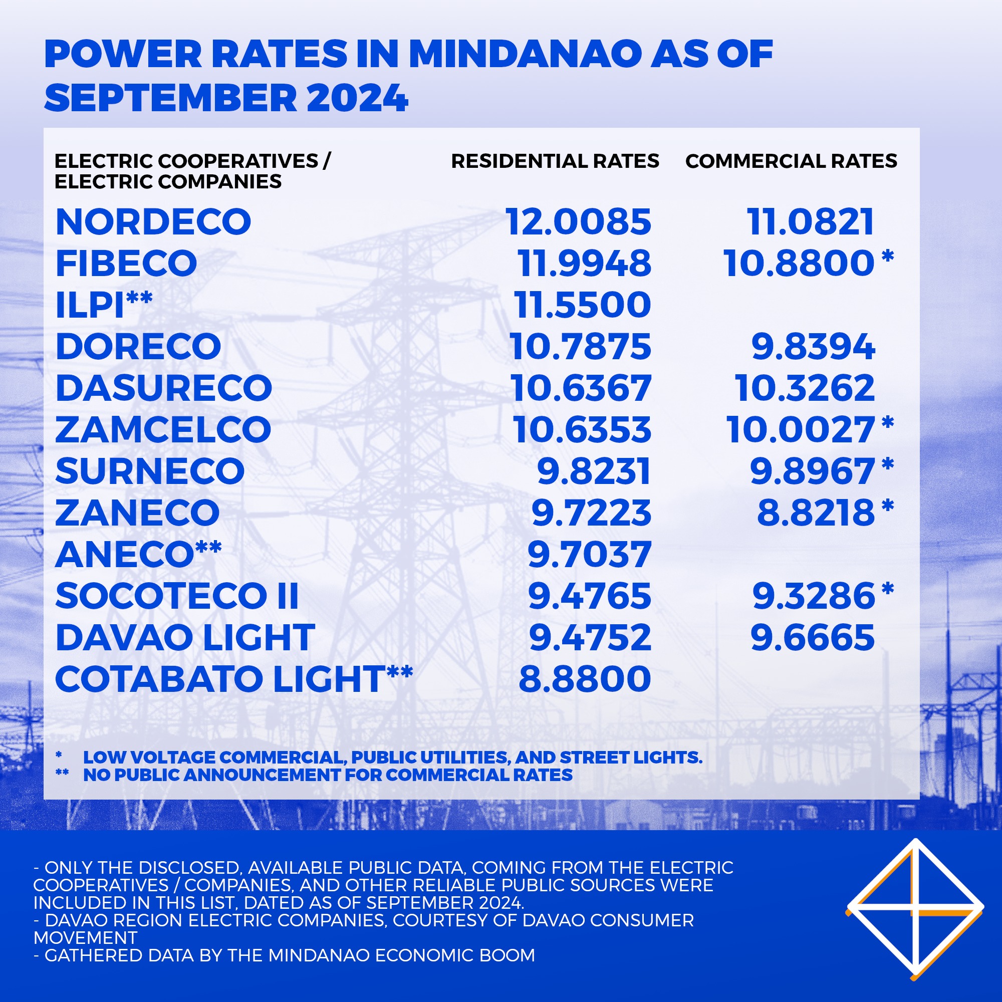 Power rates from different... - Mindanao Economic Boom