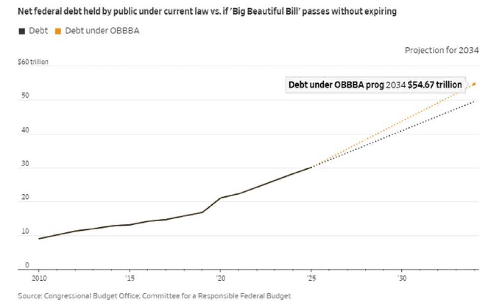 Barchart - U.S. National Debt projected to soar to $55 Trillion by 2034 ...