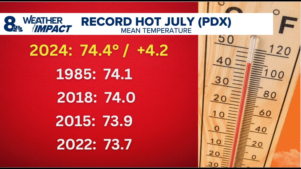 今何度? What Temperature Is It? Portland experiences warmest July on record