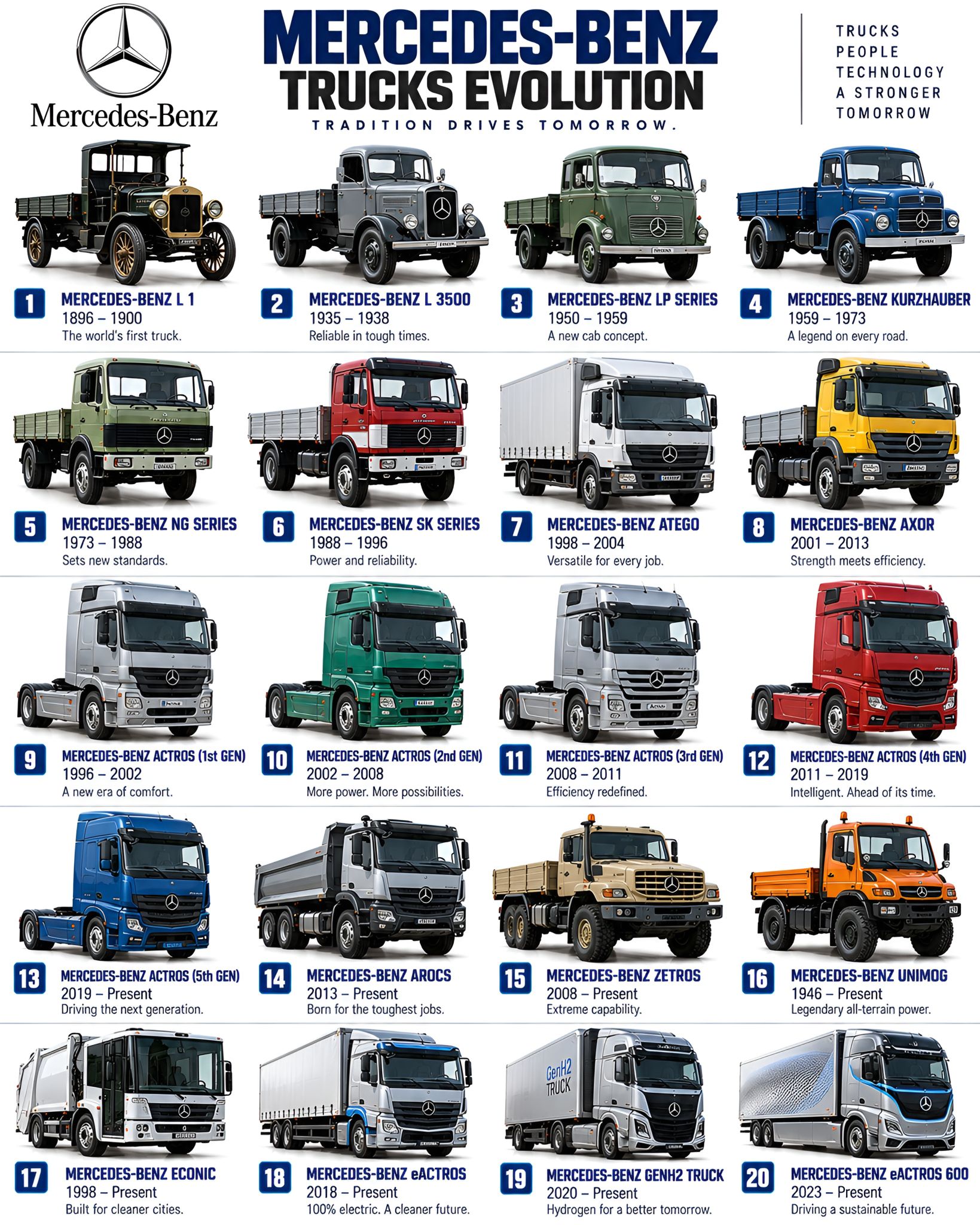What are the differences between Mercedes Benz Actros and Axor