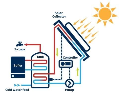 How its Works | the operation of a solar water heating system | Facebook