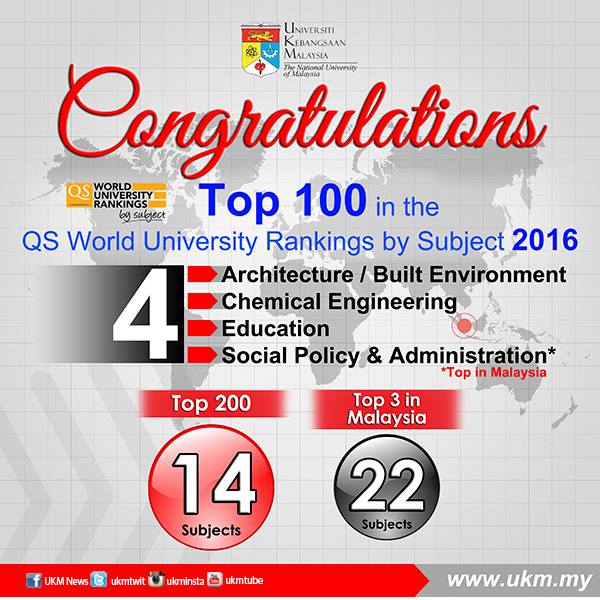Congratulations UKM... - Universiti Kebangsaan Malaysia - UKM | Facebook