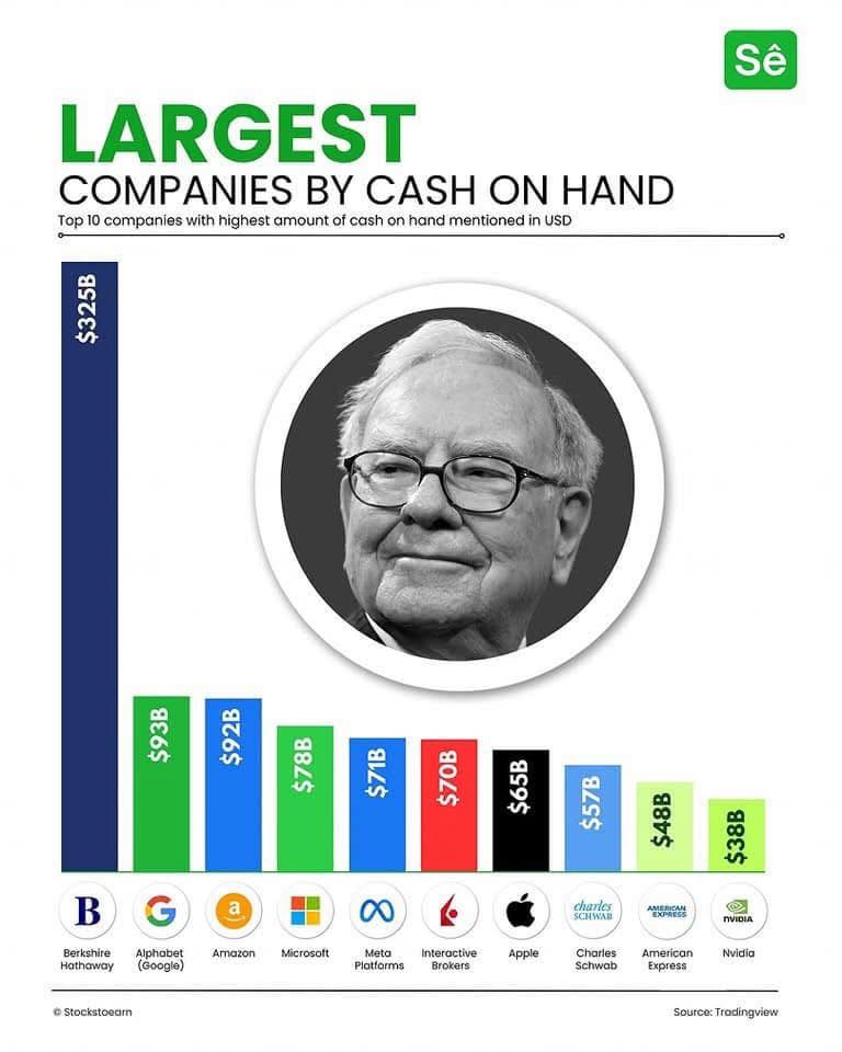 Value - 😱 Waiting for the Next Big Elephant? 😱 Warren Buffett is known ...