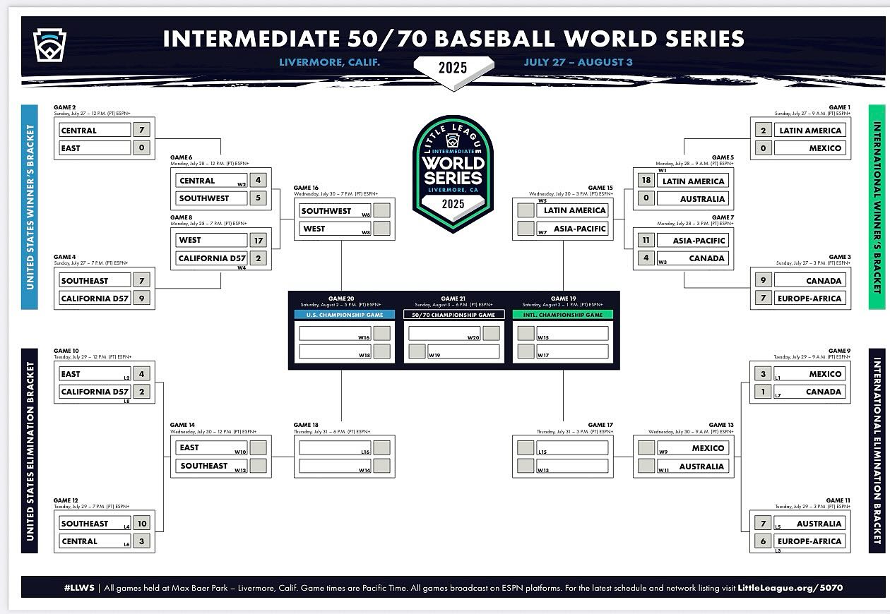 Little - Day 4 of the LLIWS Tournament ⚾️ | Facebook