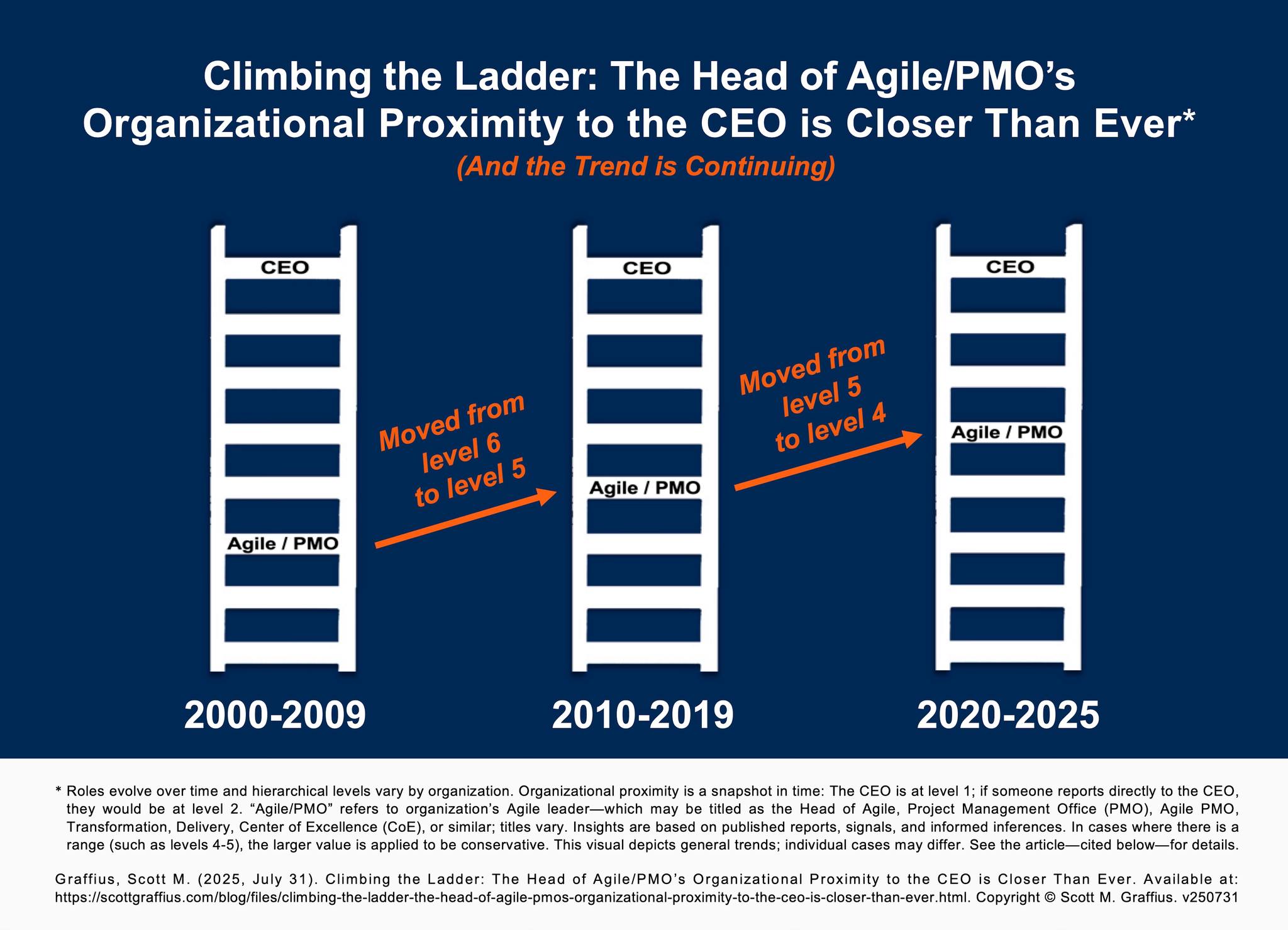 The heads of Agile/delivery are moving closer to CEOs, sometimes ...