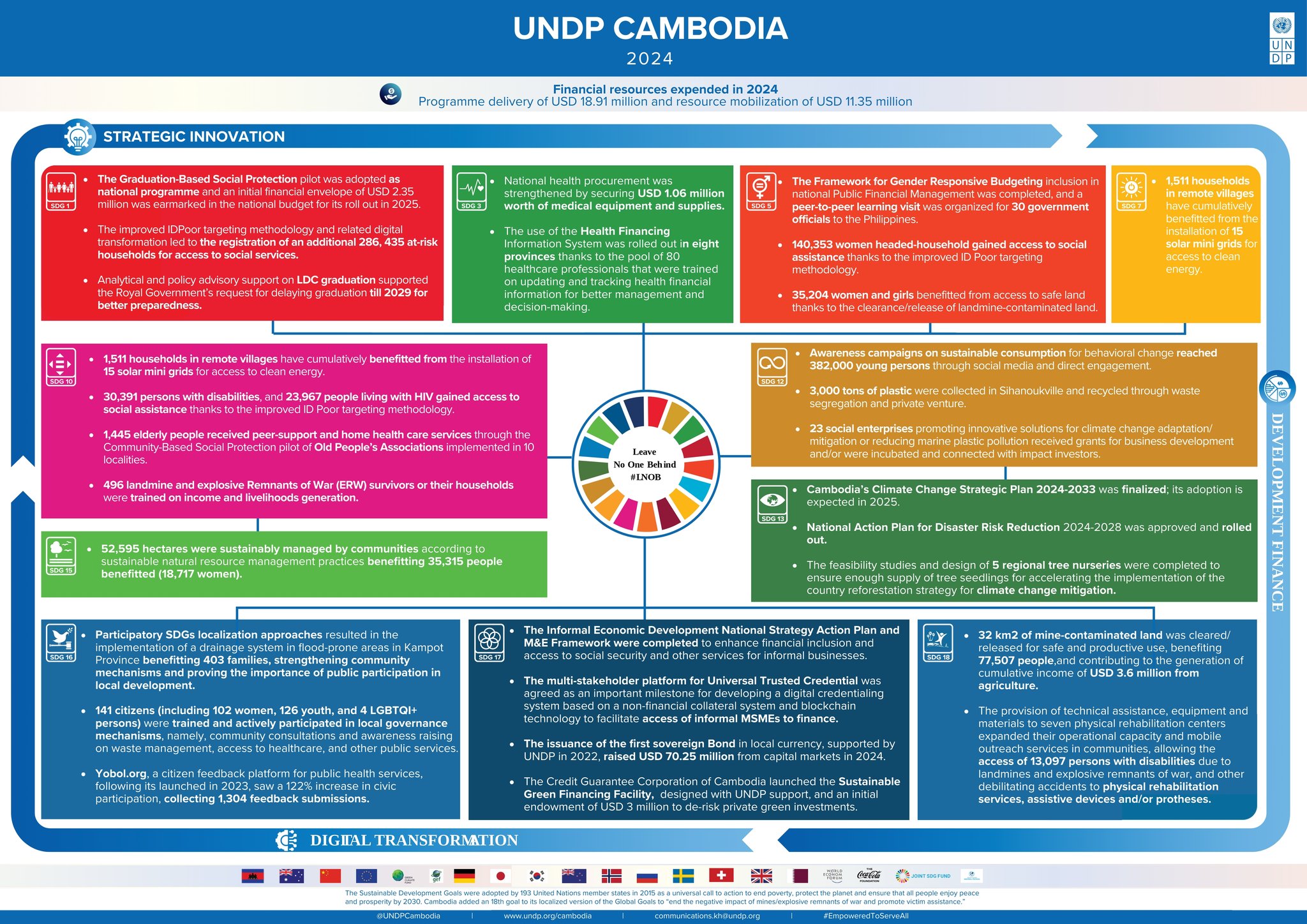 UNDP Cambodia - 💙🇰🇭 We are excited to share our key... | Facebook
