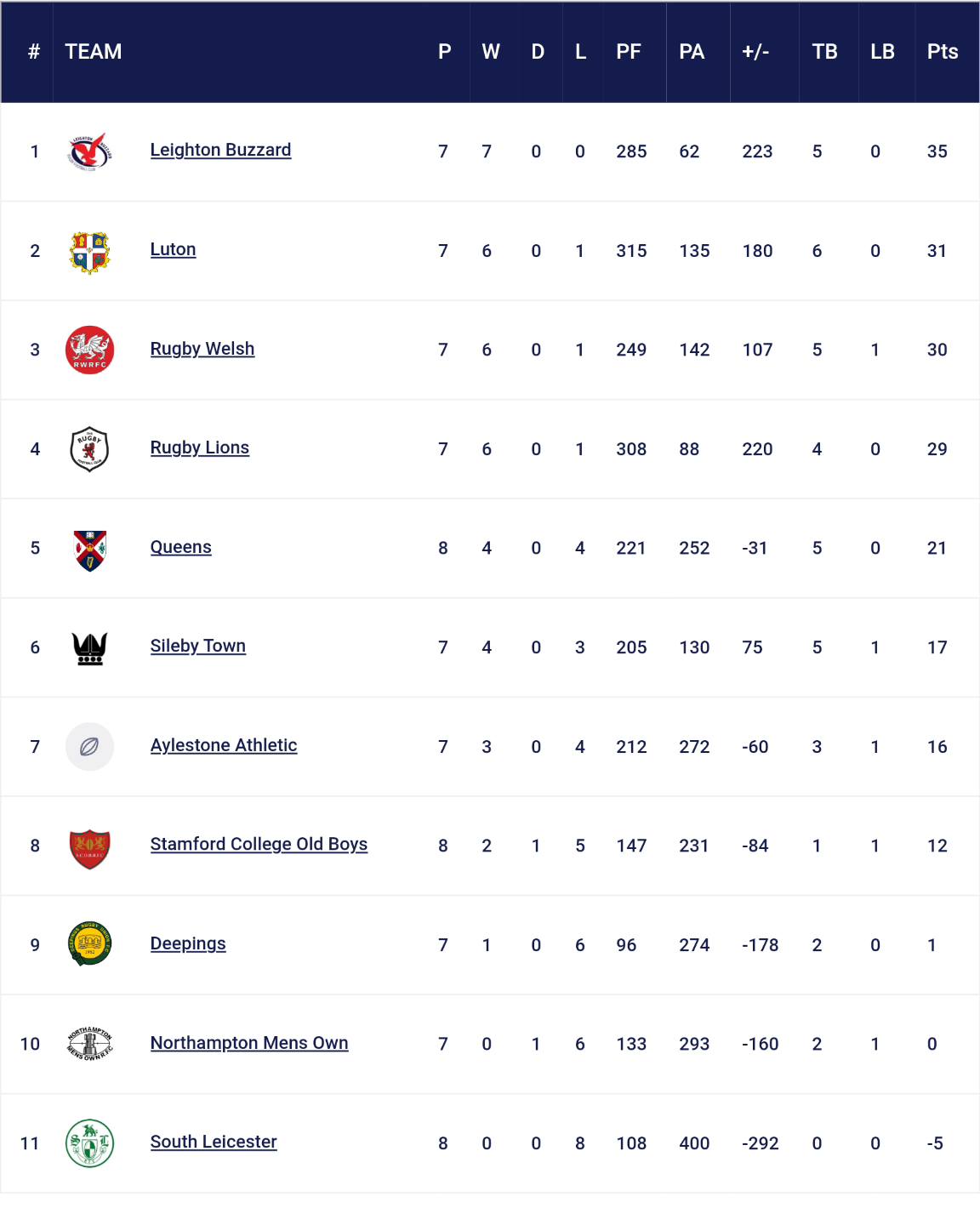 Rugby Lions RFC - How the table stands after 8 Rounds....