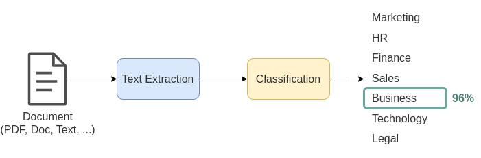 Demystify ML - An overview of a document classification...
