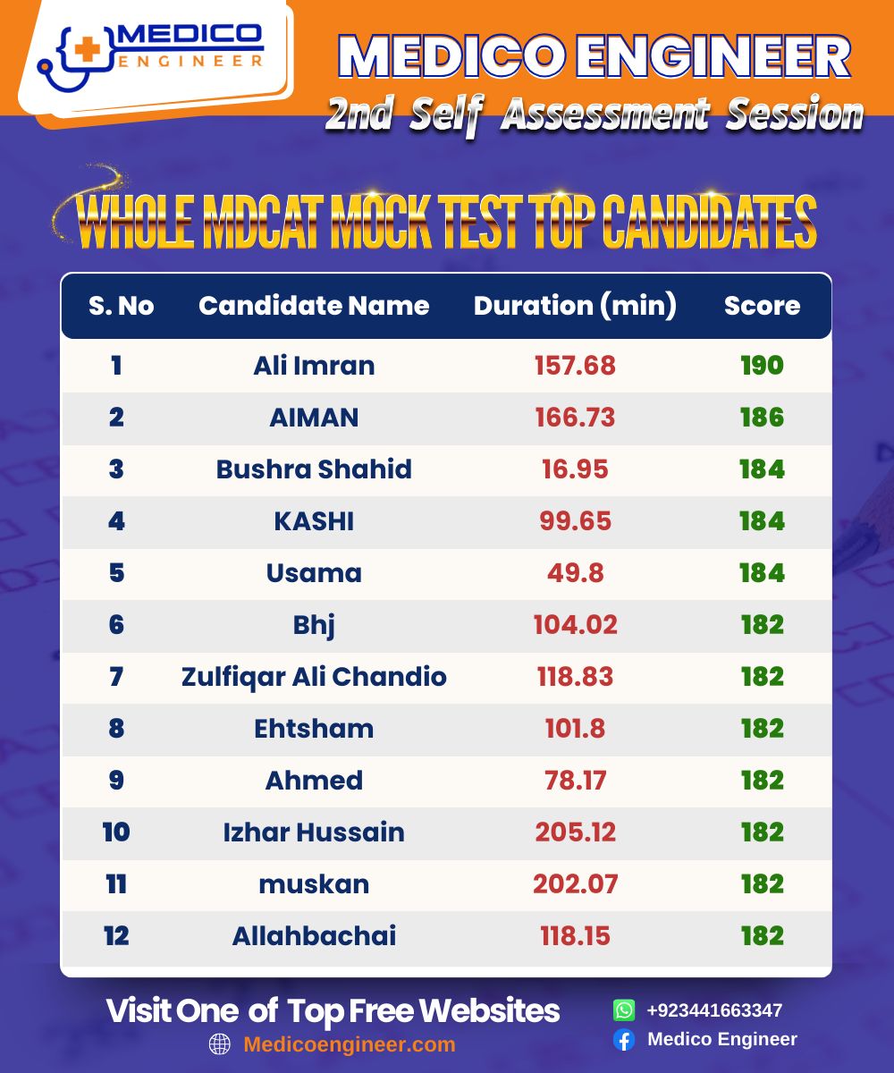 Medico - Congratulations! TOP ACHIEVERS OF WHOLE MDCAT MOCK TEST 1 ...