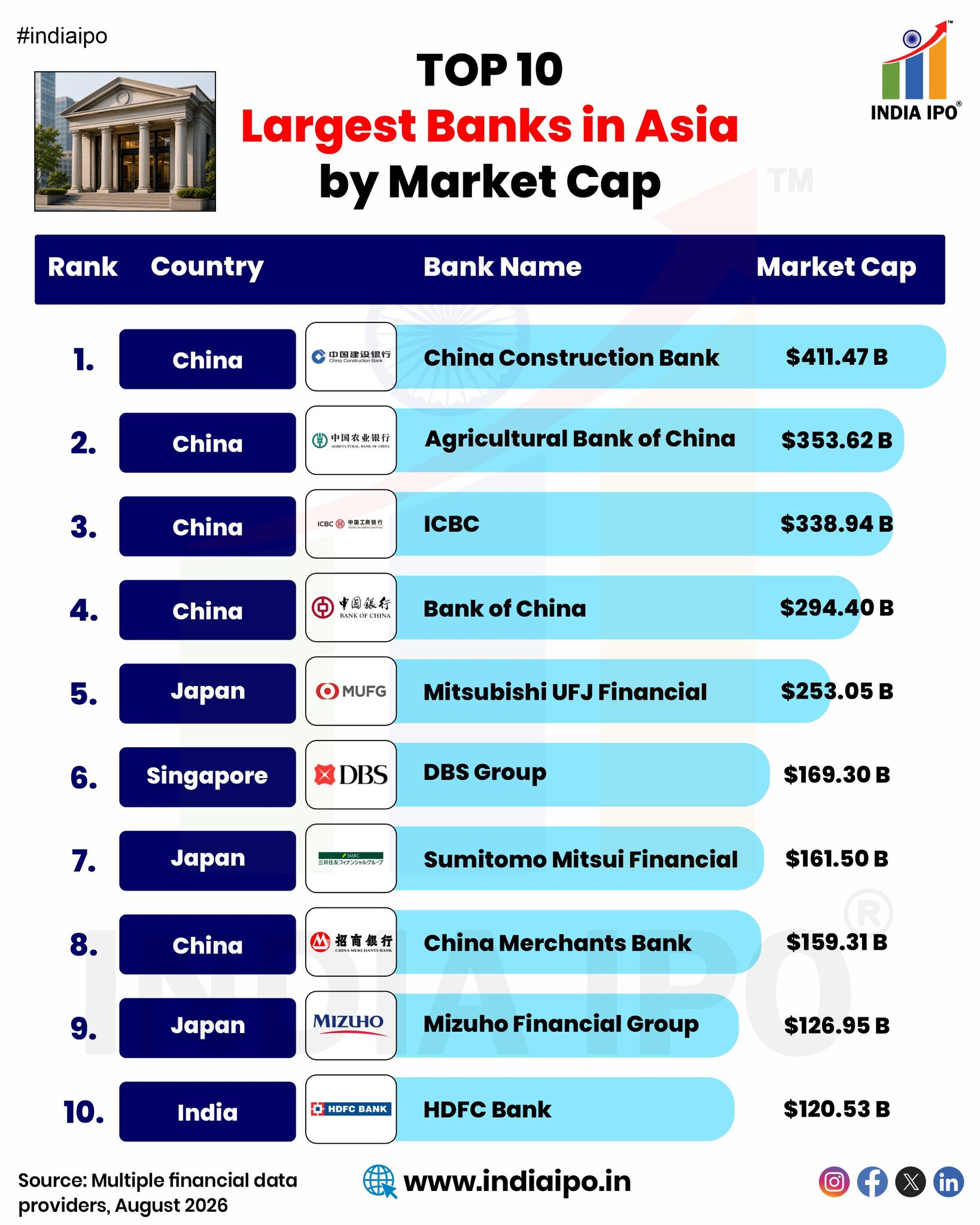国際銀行とアジア = International Banks in Asia … Top 10 largest banks in Asia by market cap, led by China