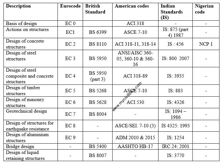 Design standards and Codes for... - Civil Engineering Society | Facebook