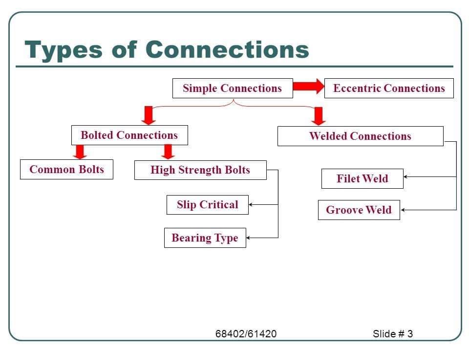 Types of Connections in... - Castle Construction Company | Facebook