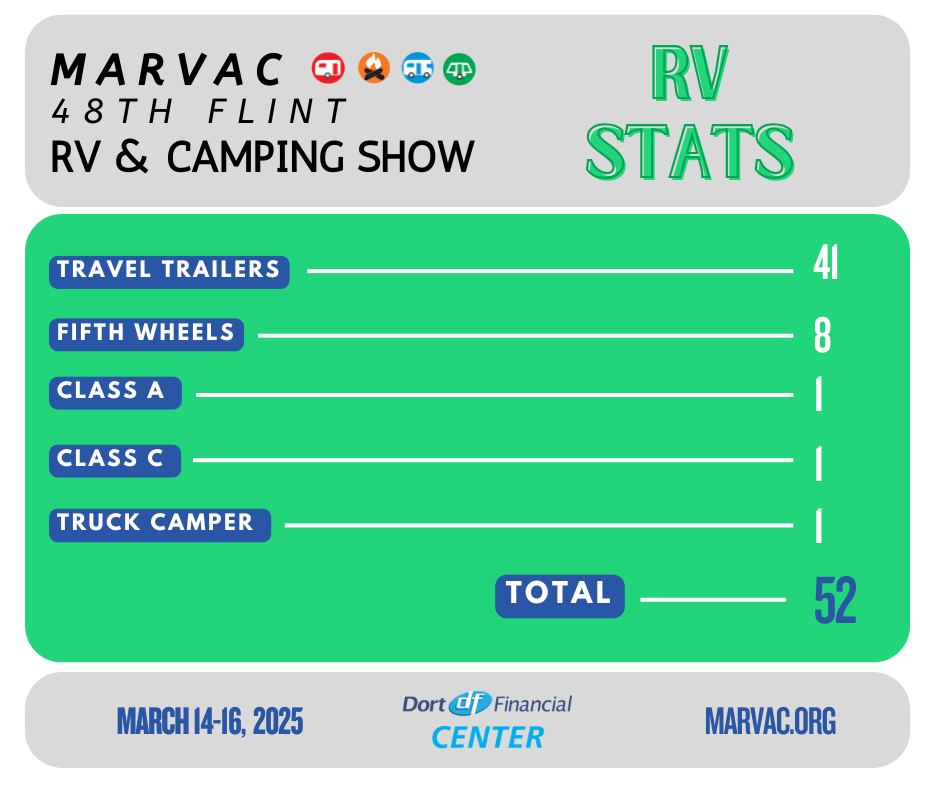 MARVAC - 🚐The MARVAC 48th Flint RV & Camping at the Dort Financial ...