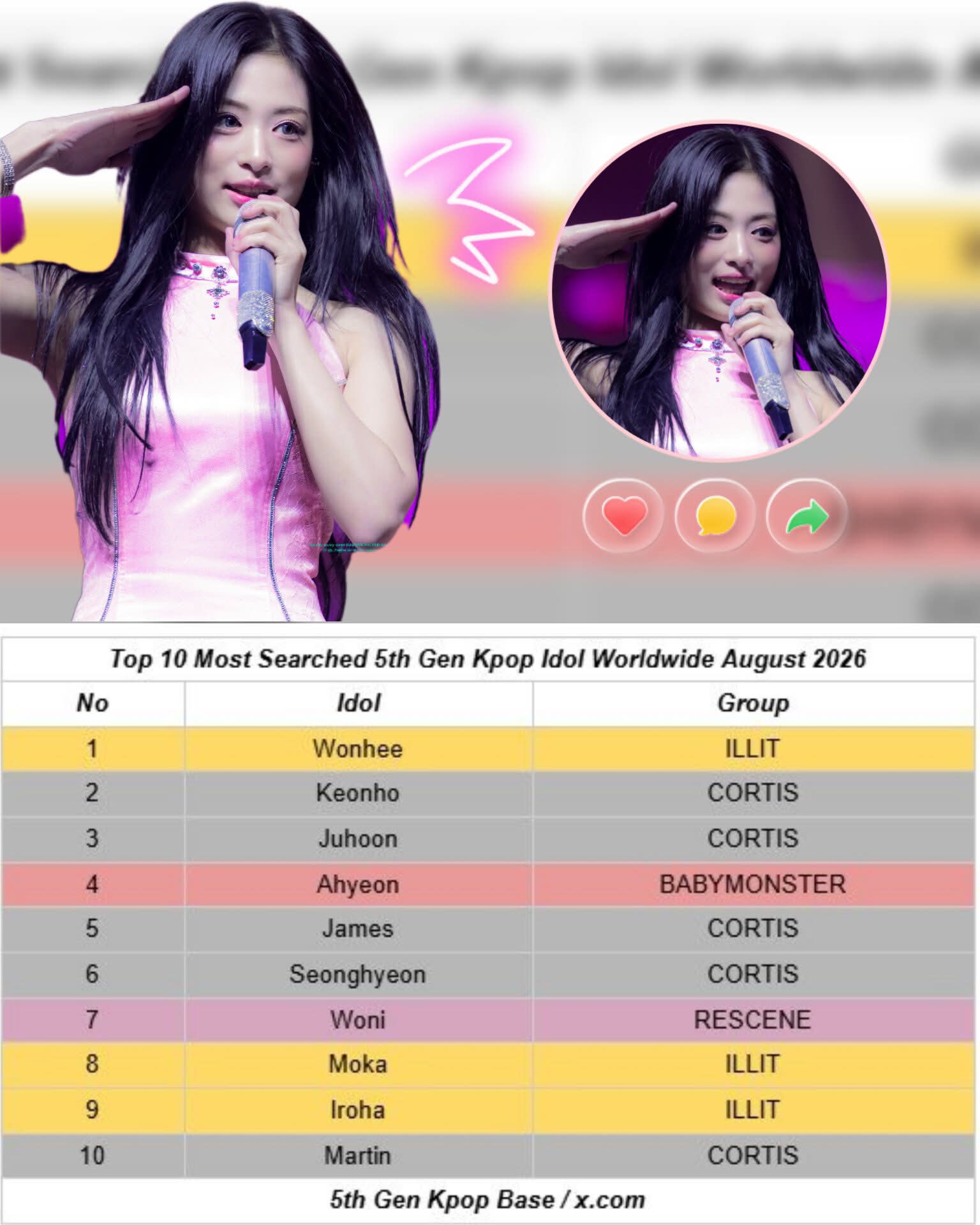Top 10 most searched 5th-gen K-pop idols worldwide February 2026