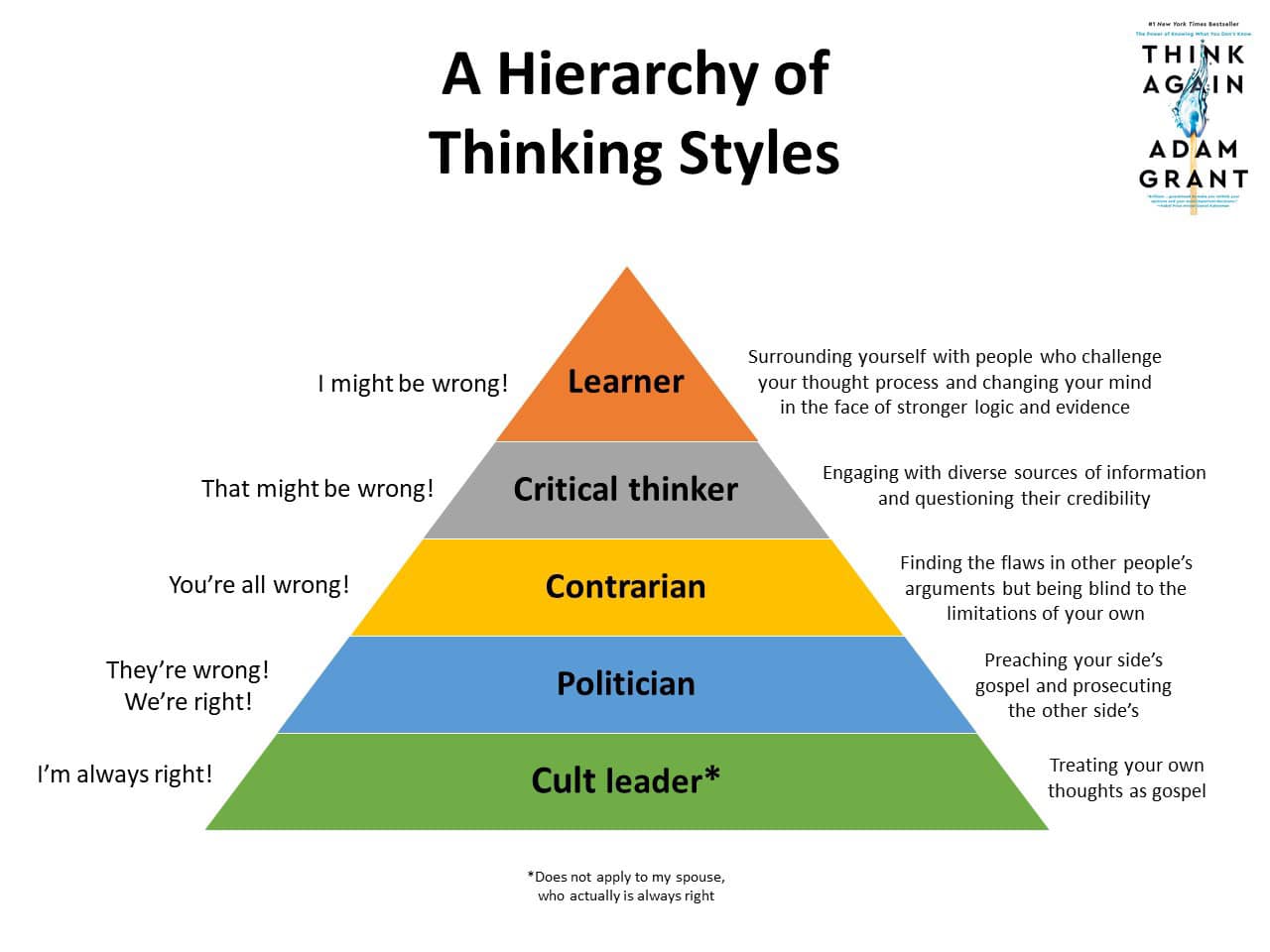 Lou Leung 梁勵文 - thanks to Adam Grant for this Hierarchy of Thinking ...