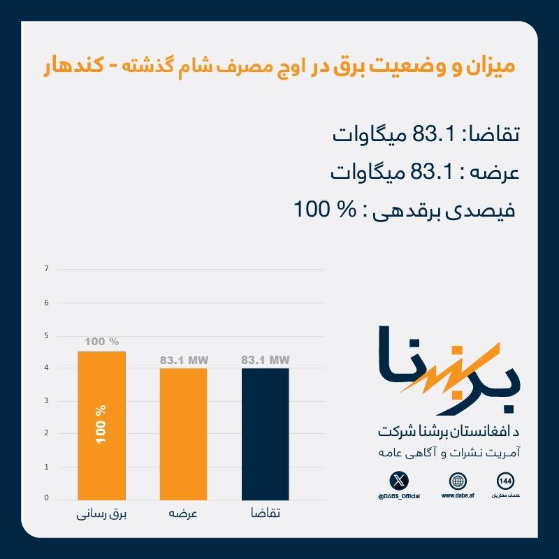 د افغانستان برښنا شرکت - Dabs